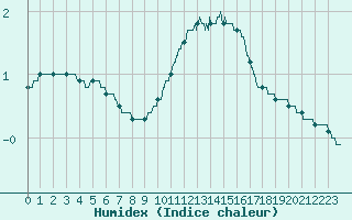 Courbe de l'humidex pour Valence (26)