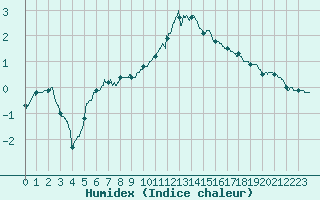 Courbe de l'humidex pour Avord (18)