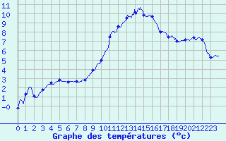 Courbe de tempratures pour Colmar (68)