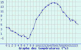 Courbe de tempratures pour Mcon (71)