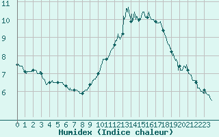 Courbe de l'humidex pour Toulouse-Blagnac (31)