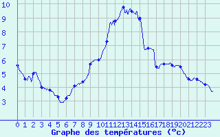 Courbe de tempratures pour Ses (61)