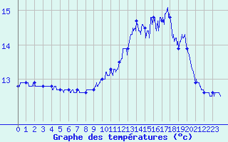 Courbe de tempratures pour Pointe de Chassiron (17)