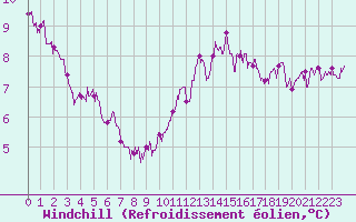 Courbe du refroidissement olien pour Saint-Brieuc (22)