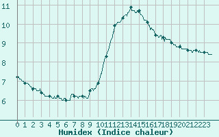 Courbe de l'humidex pour Amilly (45)