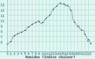 Courbe de l'humidex pour Lorient (56)