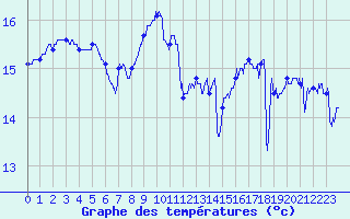 Courbe de tempratures pour Pointe de Chassiron (17)