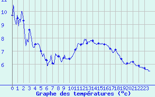 Courbe de tempratures pour Saint-Etienne (42)