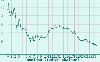 Courbe de l'humidex pour Saint-Etienne (42)