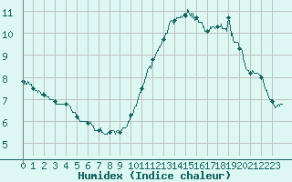 Courbe de l'humidex pour Dunkerque (59)