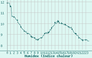 Courbe de l'humidex pour Pointe de Chassiron (17)