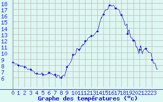 Courbe de tempratures pour Avord (18)