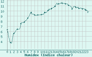 Courbe de l'humidex pour Nevers (58)
