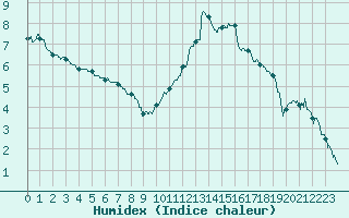 Courbe de l'humidex pour Bagnres-de-Luchon (31)