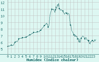 Courbe de l'humidex pour Pontoise - Cormeilles (95)