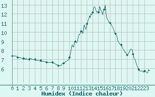 Courbe de l'humidex pour Besanon (25)