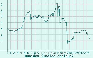 Courbe de l'humidex pour Agen (47)