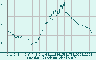 Courbe de l'humidex pour Lanvoc (29)