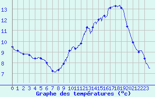 Courbe de tempratures pour Isle-et-Bardais (03)