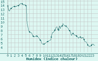Courbe de l'humidex pour Vichy (03)