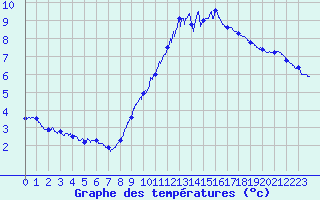 Courbe de tempratures pour Belfort-Dorans (90)