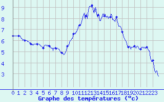 Courbe de tempratures pour Alenon (61)