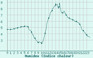 Courbe de l'humidex pour Tours (37)