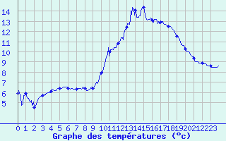 Courbe de tempratures pour Luchon (31)