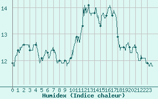 Courbe de l'humidex pour Dieppe (76)