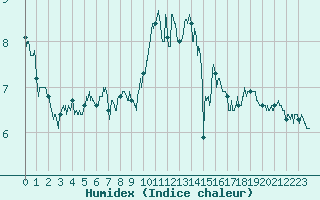 Courbe de l'humidex pour Perpignan (66)