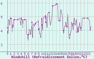 Courbe du refroidissement olien pour Pau (64)