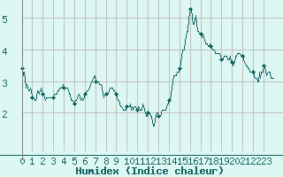 Courbe de l'humidex pour Deauville (14)