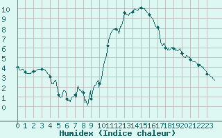 Courbe de l'humidex pour Dinard (35)