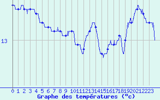 Courbe de tempratures pour Ploumanac