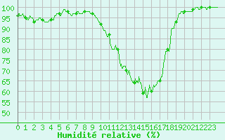 Courbe de l'humidit relative pour Bergerac (24)