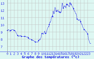 Courbe de tempratures pour Le Mans (72)