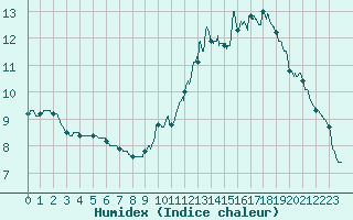Courbe de l'humidex pour Le Mans (72)