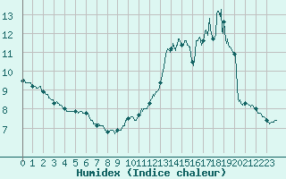 Courbe de l'humidex pour Saint-Girons (09)