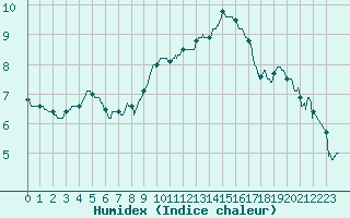 Courbe de l'humidex pour Rodez (12)