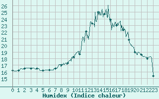 Courbe de l'humidex pour Uzs (30)