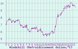 Courbe du refroidissement olien pour Roissy (95)