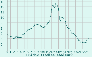 Courbe de l'humidex pour Laval (53)