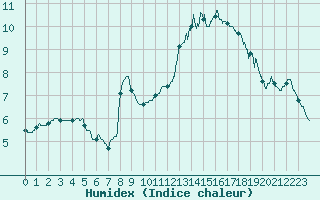 Courbe de l'humidex pour Alenon (61)