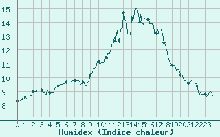 Courbe de l'humidex pour Agen (47)