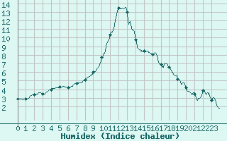 Courbe de l'humidex pour Orlans (45)