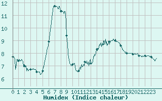 Courbe de l'humidex pour Cap de la Hague (50)