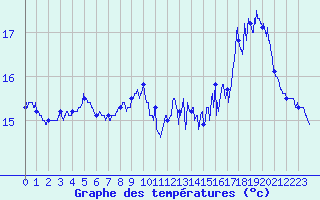 Courbe de tempratures pour Dunkerque (59)