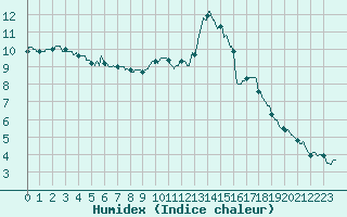 Courbe de l'humidex pour Limoges (87)