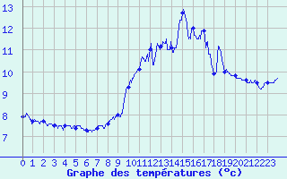 Courbe de tempratures pour Ouessant (29)