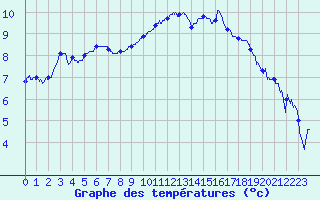 Courbe de tempratures pour Calais / Marck (62)